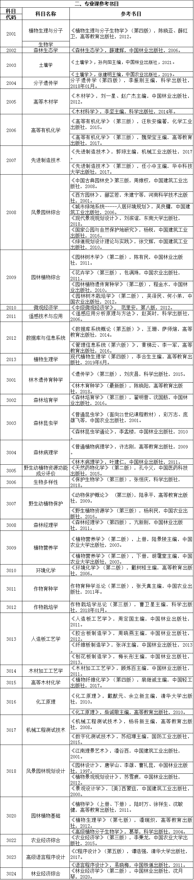 浙江农林大学2022年博士研究生招生考试参考书目