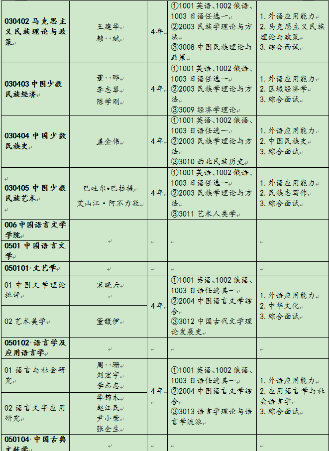 新疆师范大学2022年博士研究生招生专业目录及参考书目