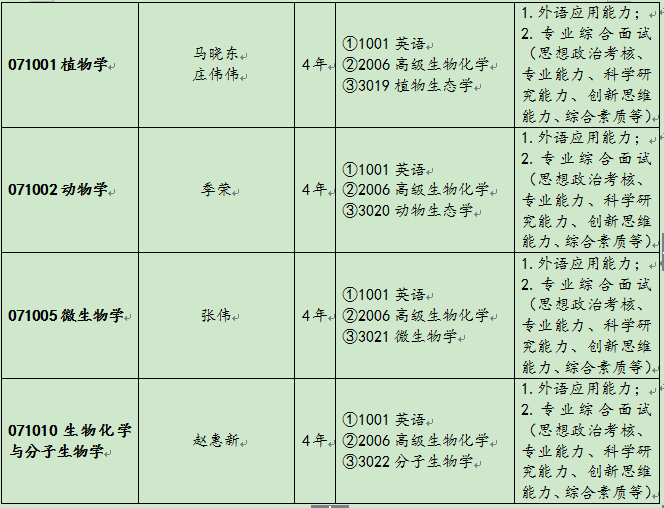 新疆师范大学2022年博士研究生招生专业目录及参考书目