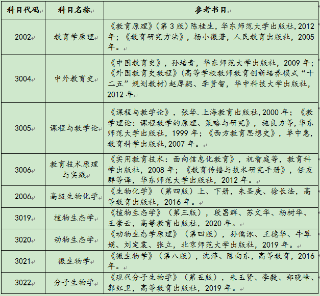 新疆师范大学2022年博士研究生招生专业目录及参考书目