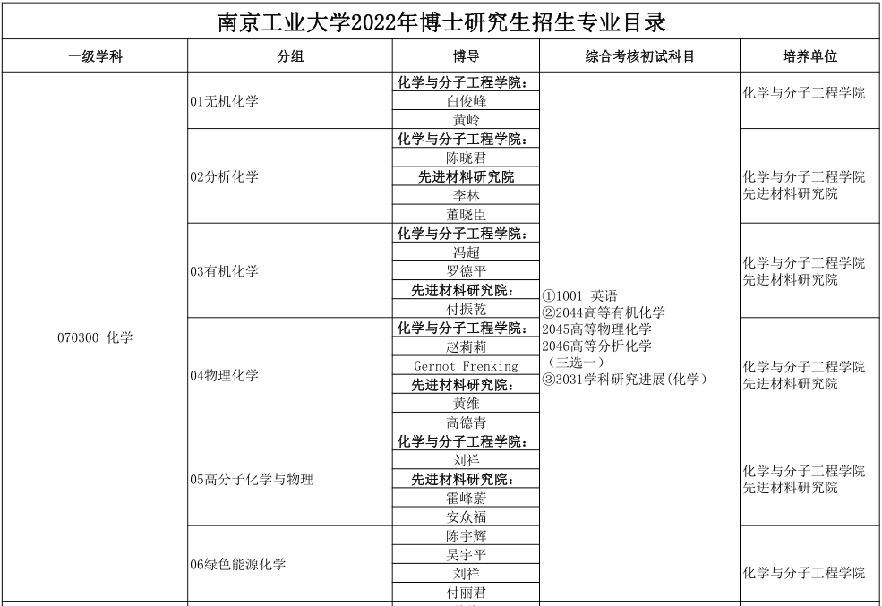 南京工业大学2022年博士研究生招生专业目录