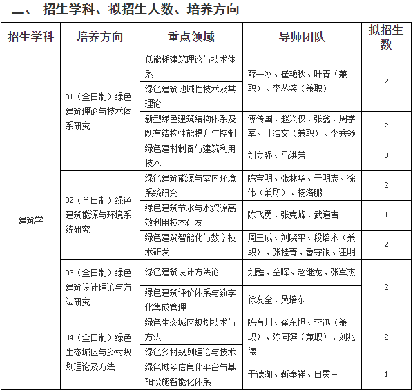 山东建筑大学2022年博士研究生招生简章及专业目录