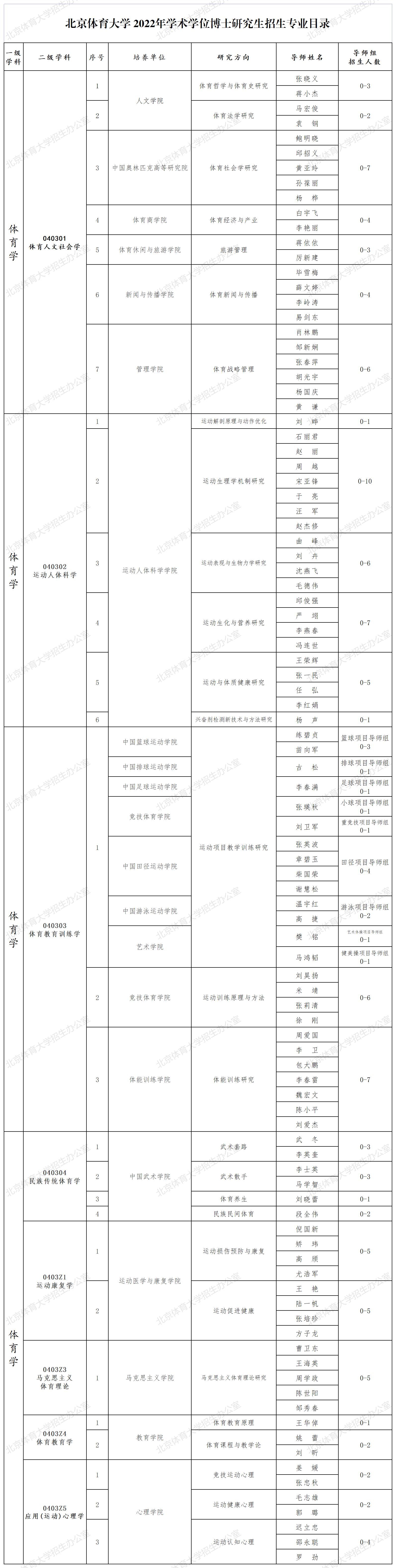 北京体育大学2022年博士研究生招生专业目录