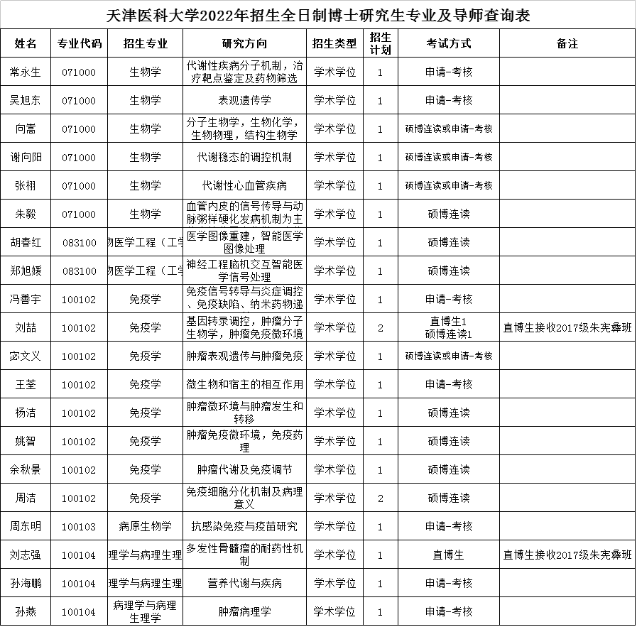 天津医科大学2022年博士研究生招生专业目录