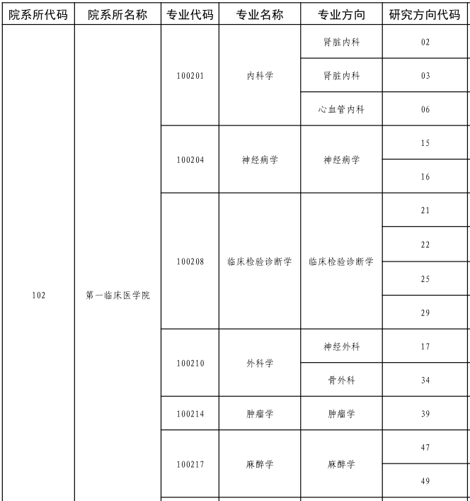 广东医科大学2022年博士研究生招生专业目录