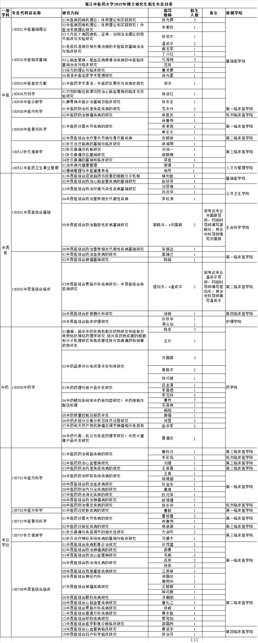 浙江中医药大学2022年博士研究生招生专业目录