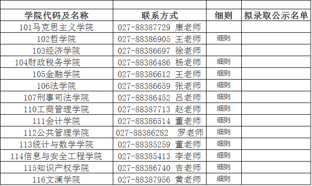 中南财经政法大学2022年博士研究生各学院招录信息汇总