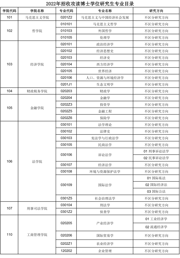 中南财经政法大学2022年博士研究生招生专业目录