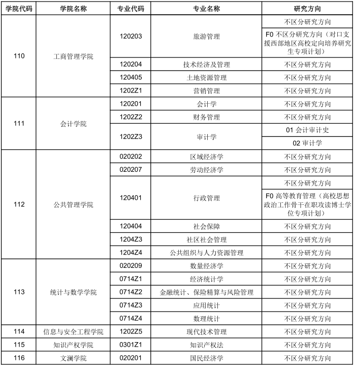 中南财经政法大学2022年博士研究生招生专业目录