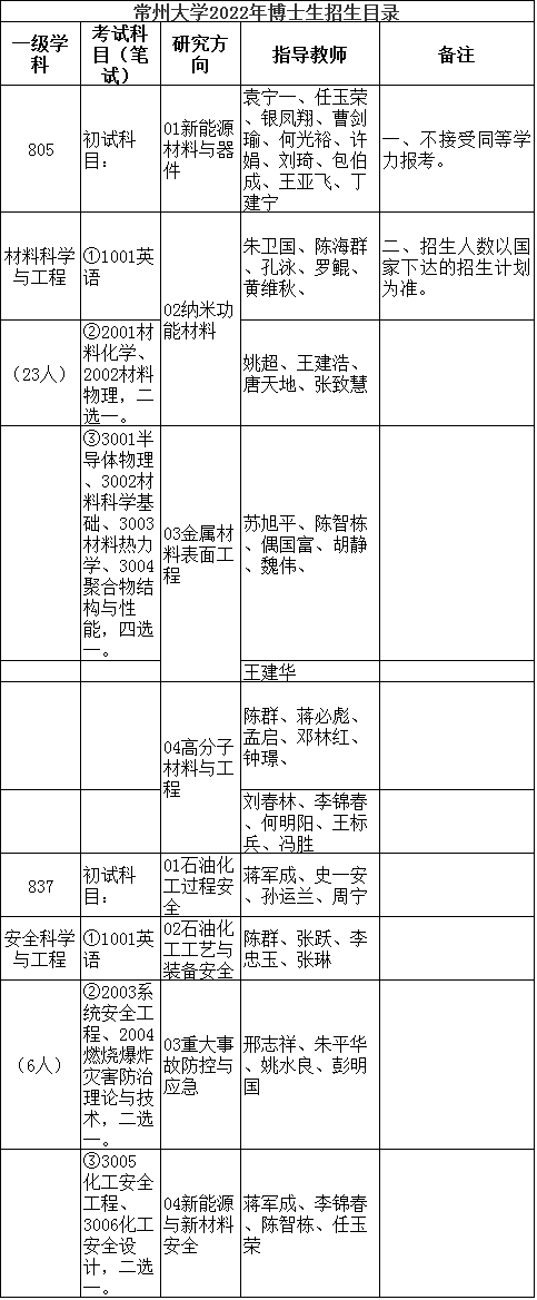 常州大学2022年博士研究生招生专业目录