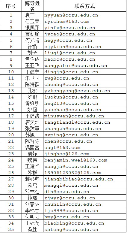 常州大学2022年博士研究生招生导师联系方式