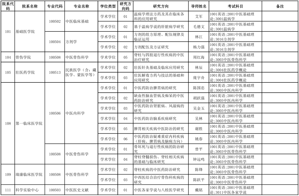广西中医药大学2022年博士研究生招生专业目录