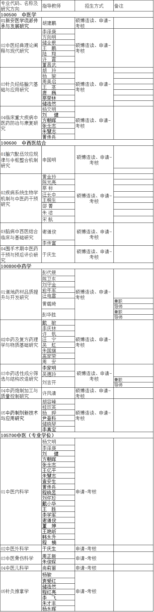 安徽中医药大学2022年博士研究生招生专业目录