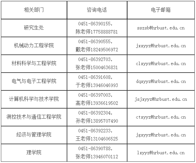 哈尔滨理工大学2022年博士研究生招生简章