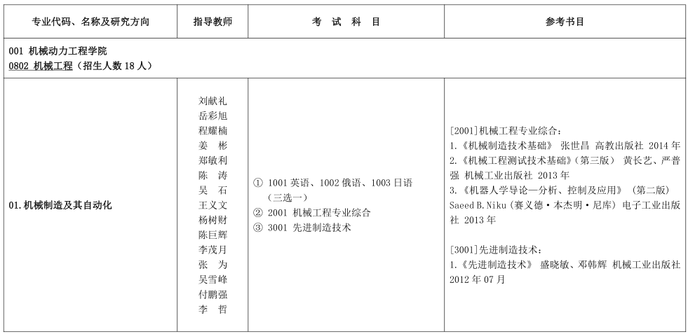 哈尔滨理工大学2022年博士研究生招生专业目录