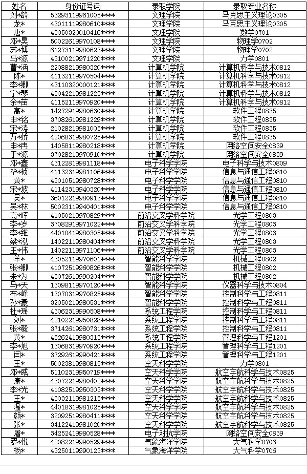 国防科技大学2022年无军籍提前攻博研究生拟录取名单