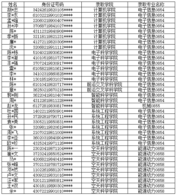 国防科技大学2022年工程博士研究生拟录取名单