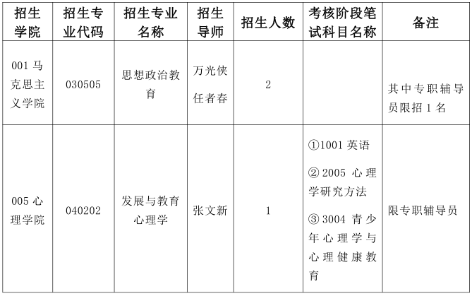 山东师范大学2022年高校思想政治工作骨干在职攻读博士学位专项计划招生简章