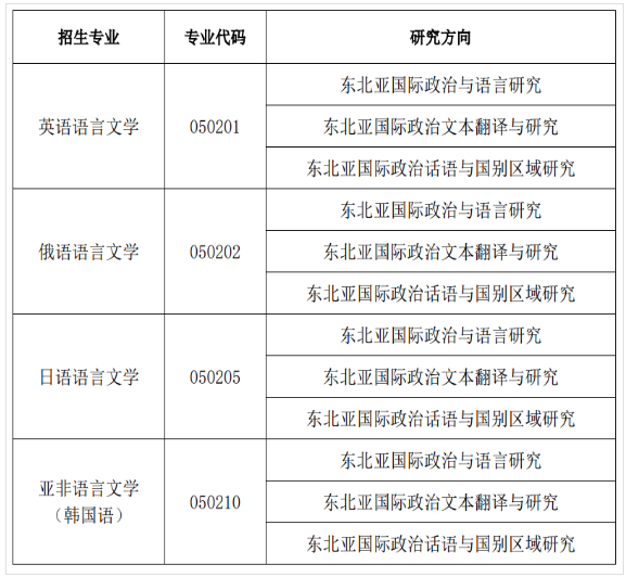 大连外国语大学2022年博士研究生招生简章及专业目录