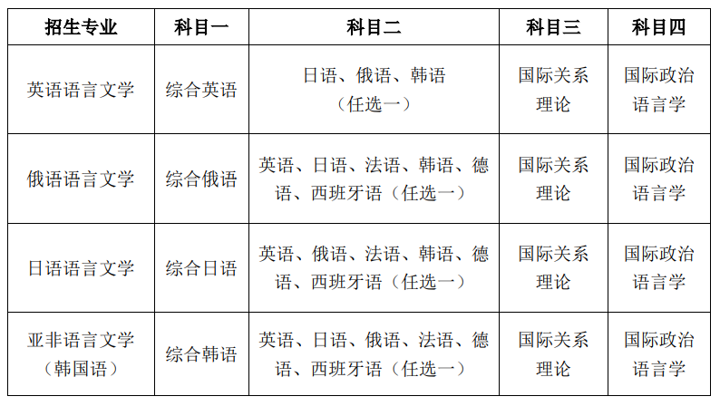 大连外国语大学2022年博士研究生招生简章及专业目录