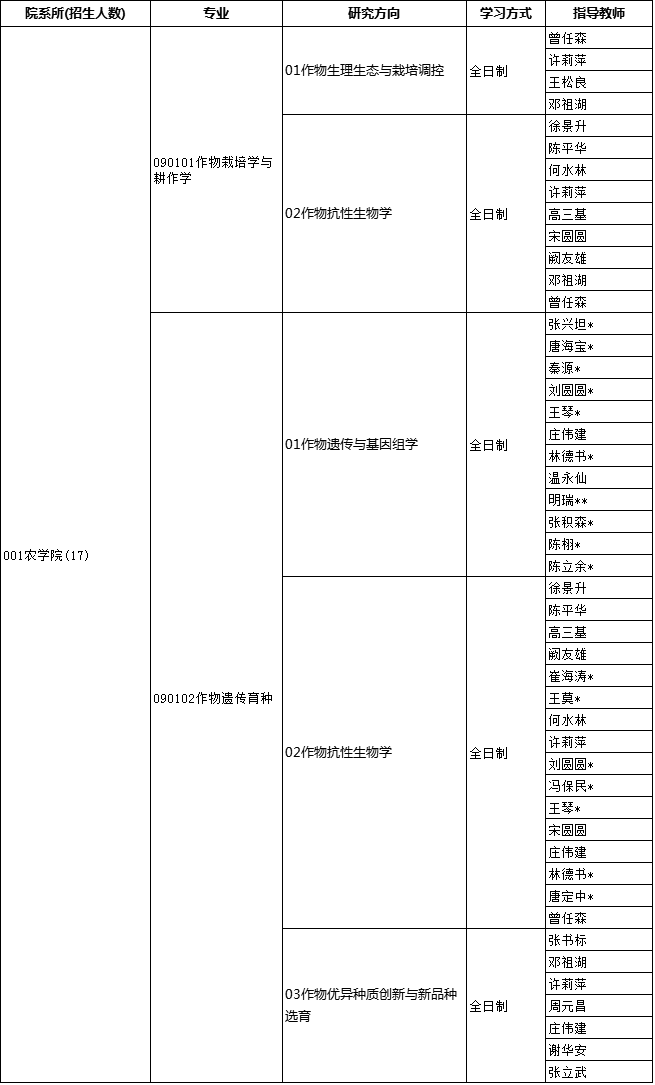 福建农林大学2022年博士研究生招生专业目录