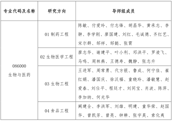 西南大学2022年生物与医药专业学位博士研究生招生简章