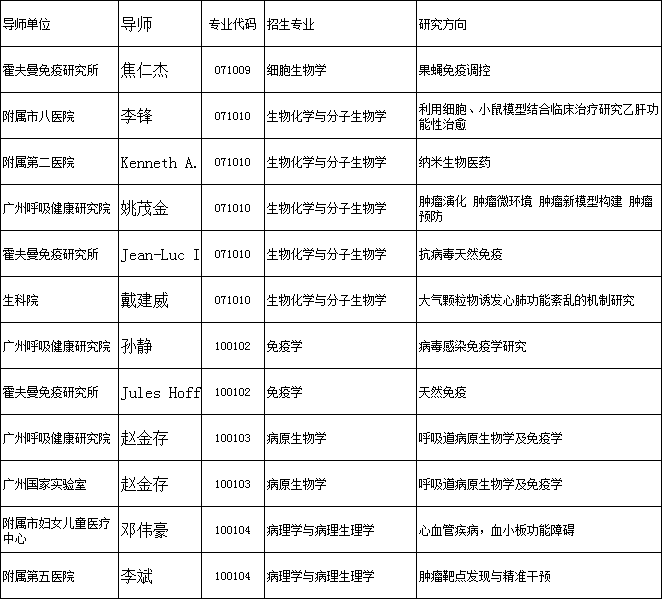 广州医科大学2022年博士研究生招生专业目录