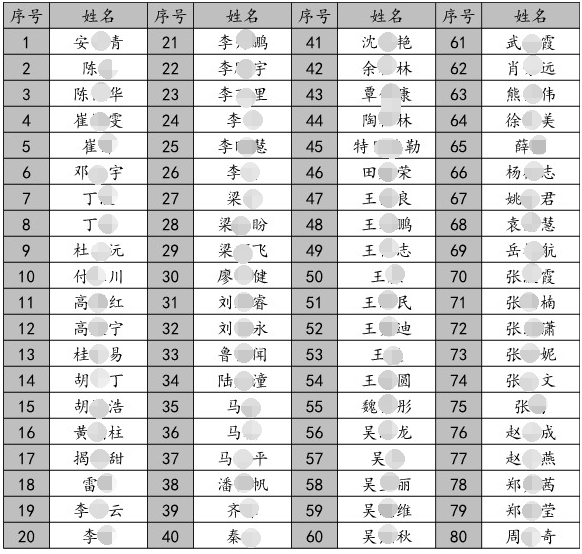 上海硅酸盐研究所2022年统招博士材料审核结果公布