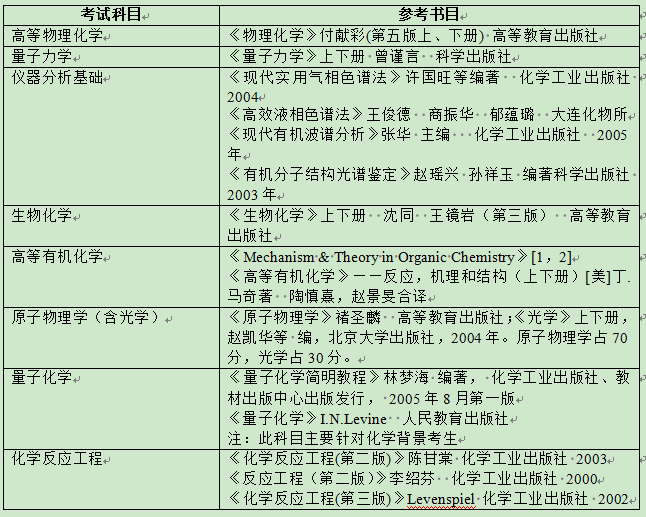 中科院大连化学物理研究所2022年博士研究生入学考试科目和参考书目