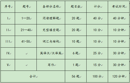 陆军工程大学2022年博士入学考试考博英语考试大纲