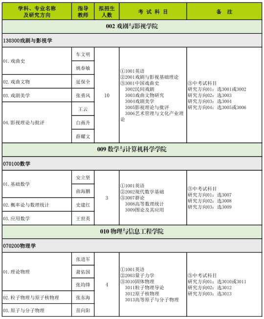 山西师范大学2022年博士研究生招生专业目录