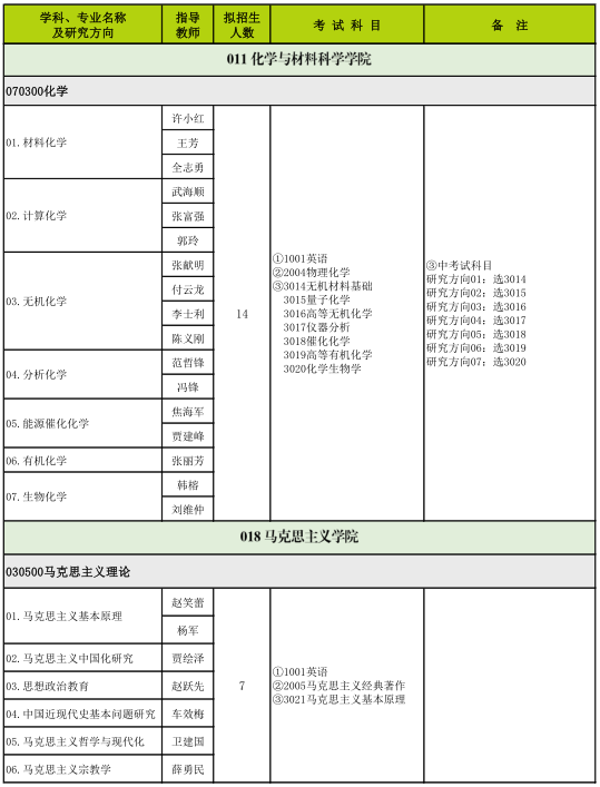 山西师范大学2022年博士研究生招生专业目录