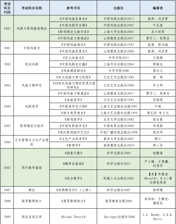 山西师范大学2022年博士研究生招生初试科目及参考书目