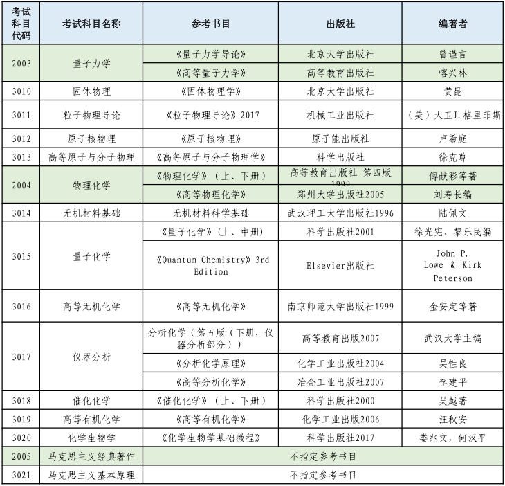 山西师范大学2022年博士研究生招生初试科目及参考书目