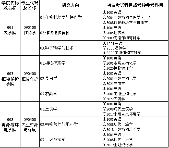 山东农业大学2022年博士研究生招生专业目录