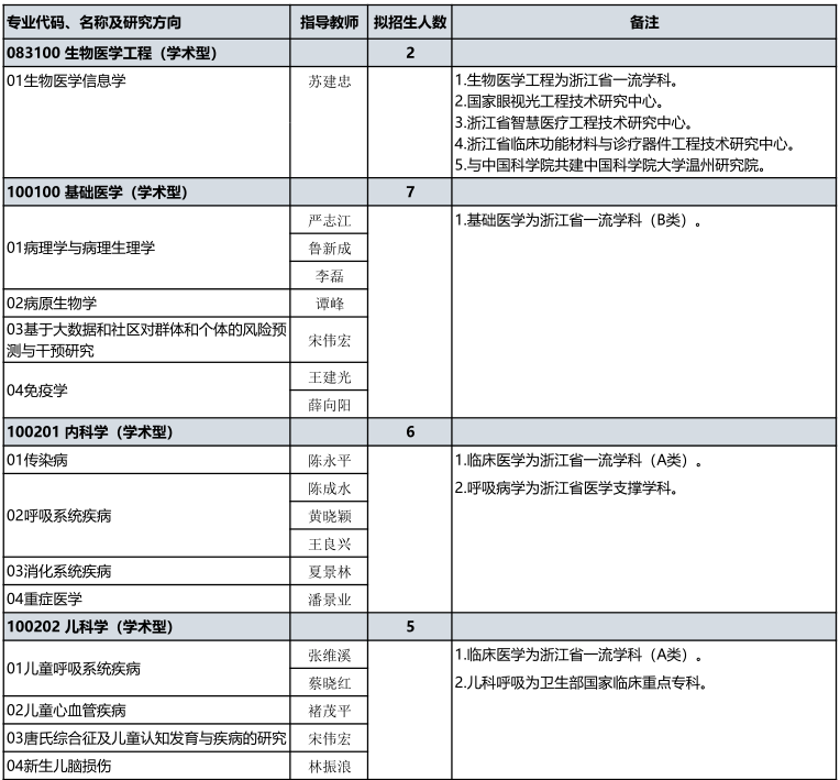 温州医科大学2022年博士研究生招生专业目录