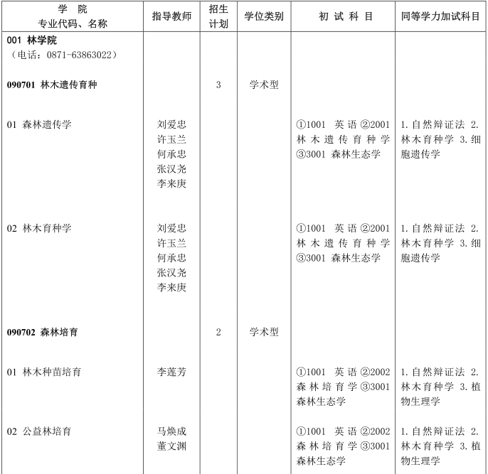 西南林业大学2022年博士研究生招生专业目