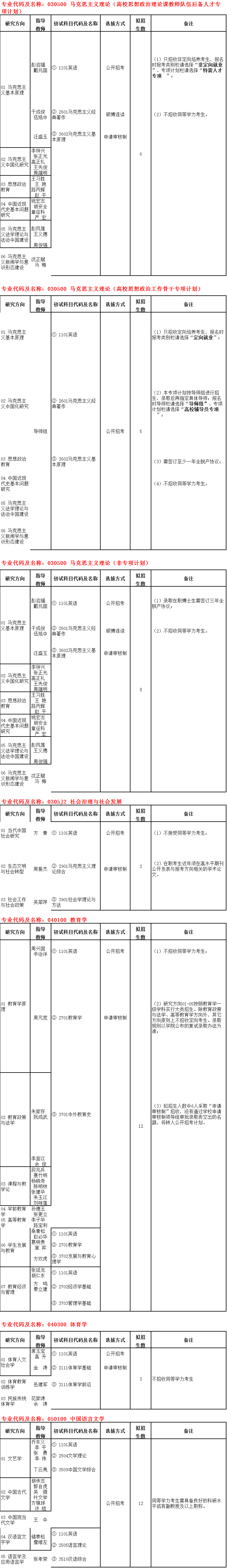 安徽师范大学2022年博士研究生招生专业目录