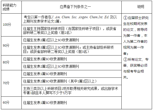 安徽师范大学化学与材料科学学院2022年博士研究生申请审核制招生选拔实施细则