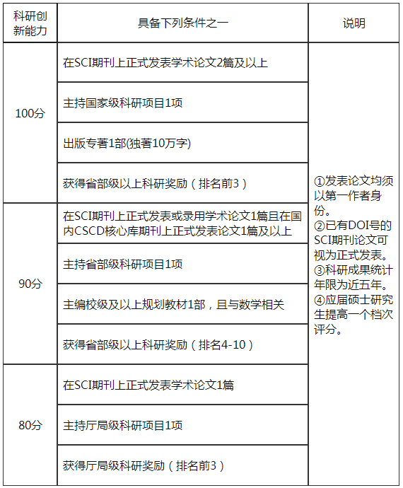 安徽师范大学数学与统计学院2022年博士研究生申请审核制招生选拔方案和实施细则