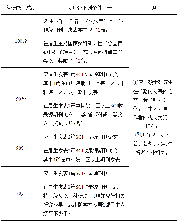 安徽师范大学物理与电子信息学院2022年博士研究生申请审核制招生选拔实施细则