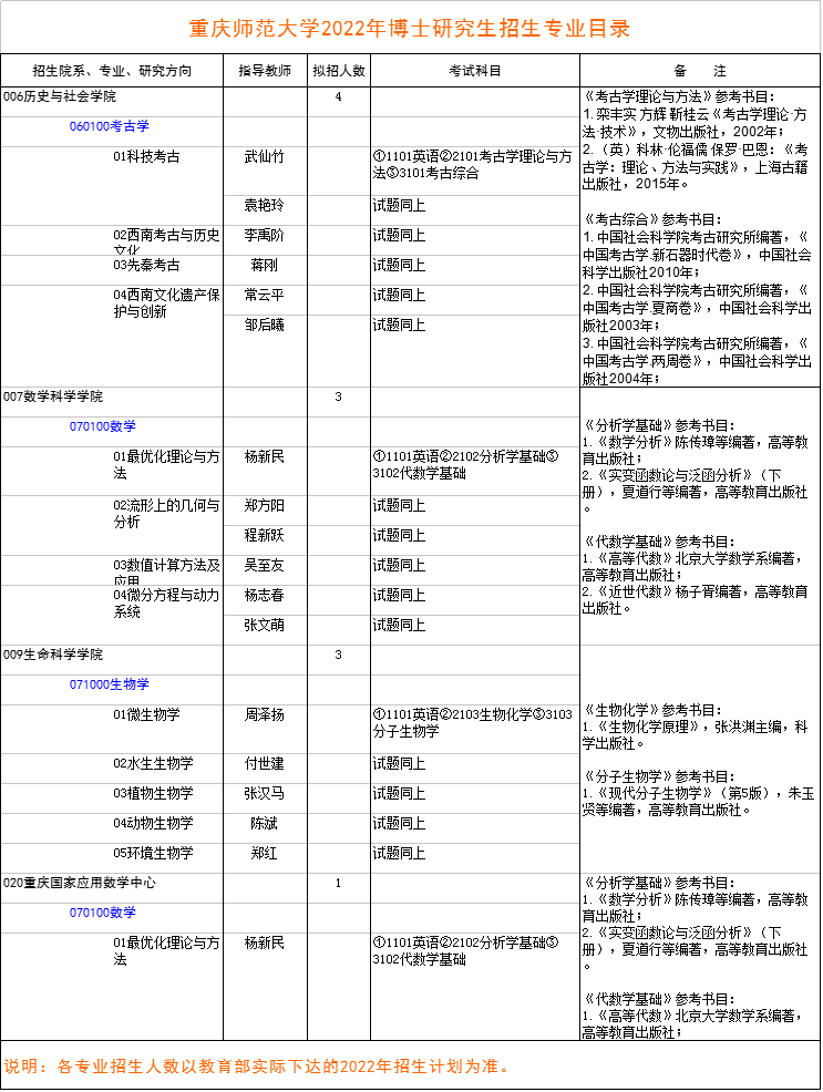 重庆师范大学2022年博士研究生招生专业目录