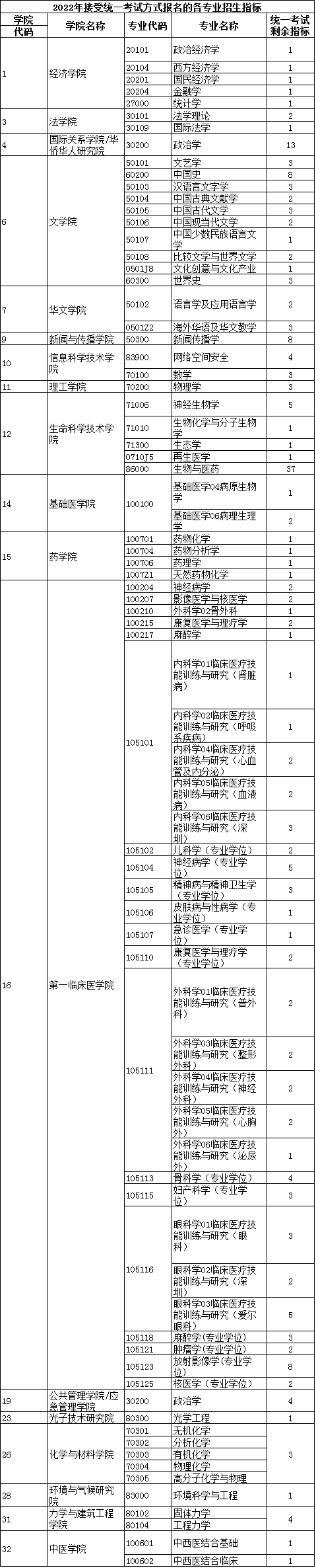 暨南大学2022年通过统一考试方式安排博士生招生计划的公告