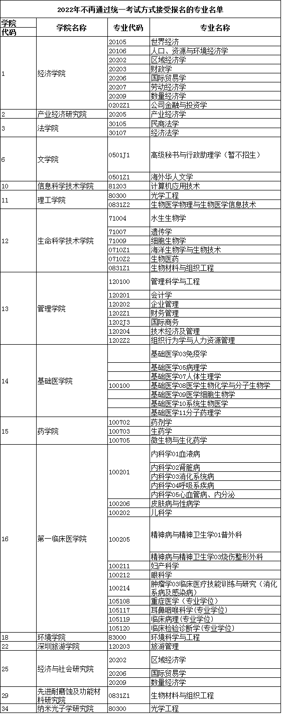 暨南大学2022年通过统一考试方式安排博士生招生计划的公告