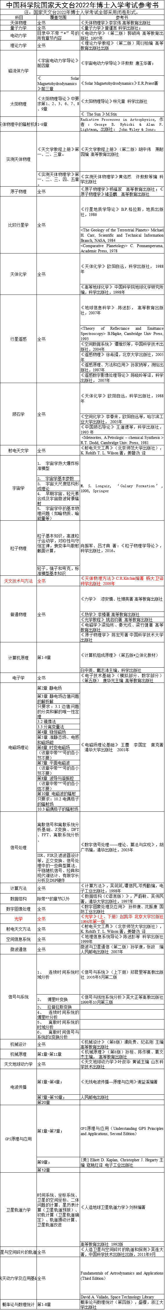 中科院国家天文台2022年博士研究生招生考试参考书目