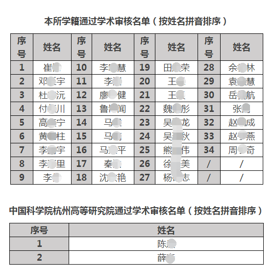 中科院上海硅酸盐研究所2022年统招博士学术审核结果公布