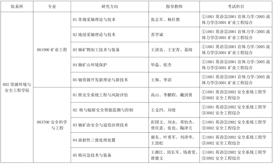 南华大学2022年博士研究生招生专业目录