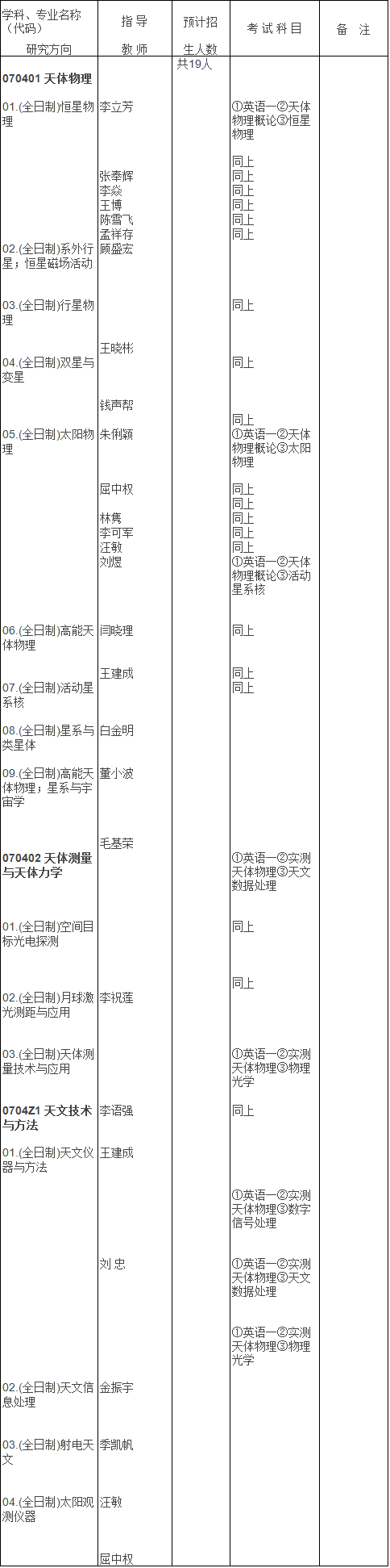 中科院云南天文台2022年博士研究生招生专业目录