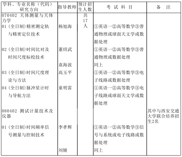 中科院国家授时中心2022年博士研究生招生专业目录