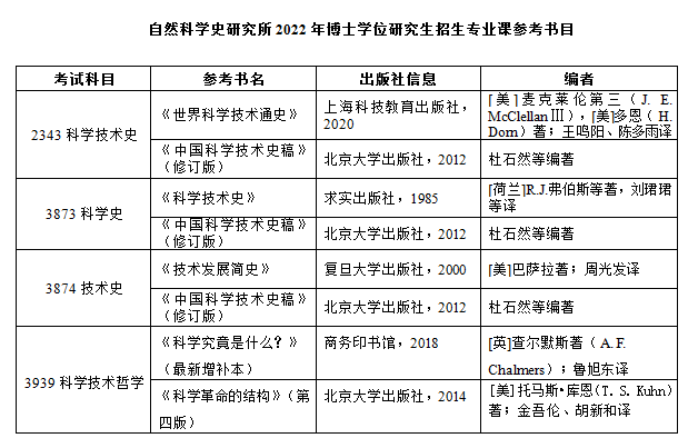 中科院自然科学史研究所2022年博士研究生招生考试参考书目